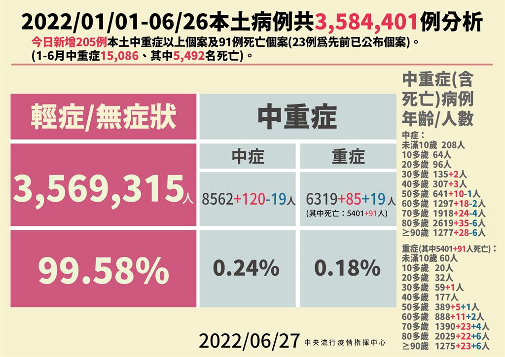 快新聞／死亡降至百例以下！30多歲女染疫3天　心肺衰竭亡　