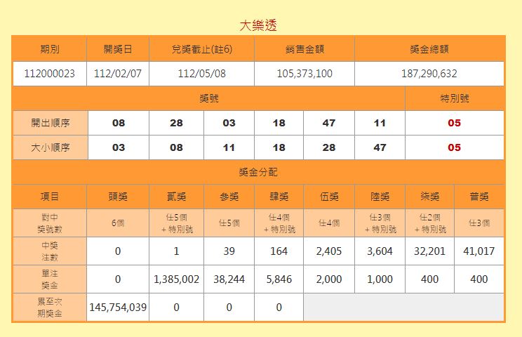 財神不上工！大樂透最新一期「獎號出爐」　頭獎「連5槓」上看1.5億