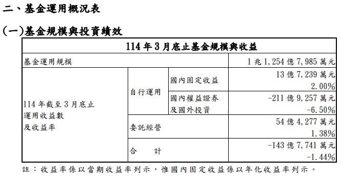關稅戰衝擊台股 三大政府退休基金績效全面轉負數!