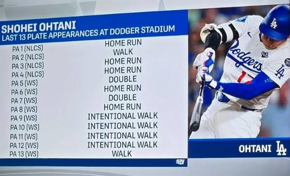 MLB(影)／「主場狂谷」天下無敵！大谷翔平近13打席沒被解決還狂炸5轟