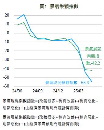 景氣展望樂觀指數續降 股市樂觀指數回揚
