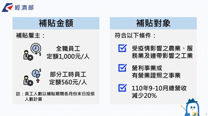 快新聞／基本工資調漲方案拍板！ 9、10月營收衰退2成就補貼