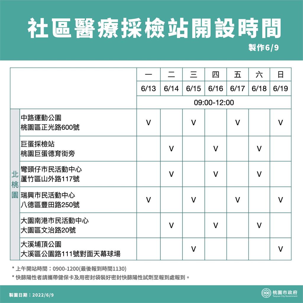 快新聞／桃園+4454「疫情顯著下降」　明起社區醫療採檢站減半開設