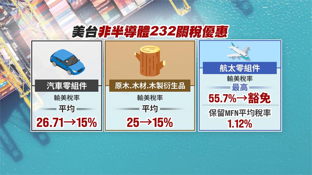 台美MOU大突破！非半導體232關稅優惠上路