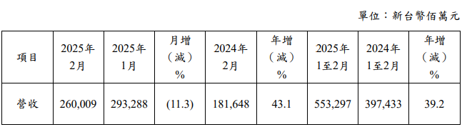 台積電2月營收2600 .9億元 較去年同期增加 43.1%