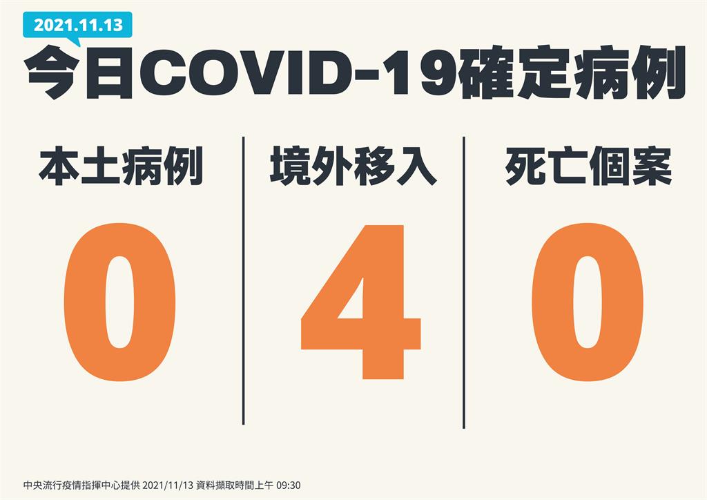 快新聞／本土繼續「+0」！　境外移入增4例、無死亡個案