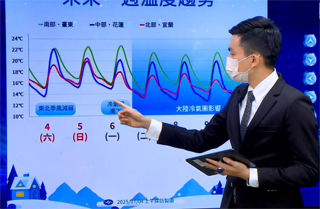 下週新一波強烈冷氣團將報到！　乾冷型態恐「連凍7天」