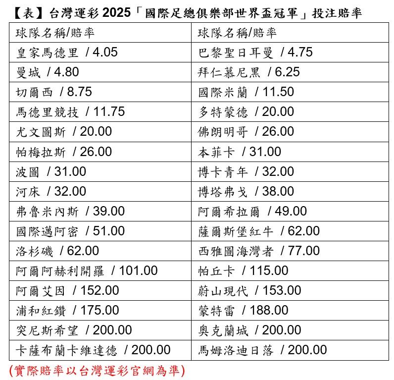 2025世俱盃冠軍誰屬? 台灣運彩搶先提供投注!