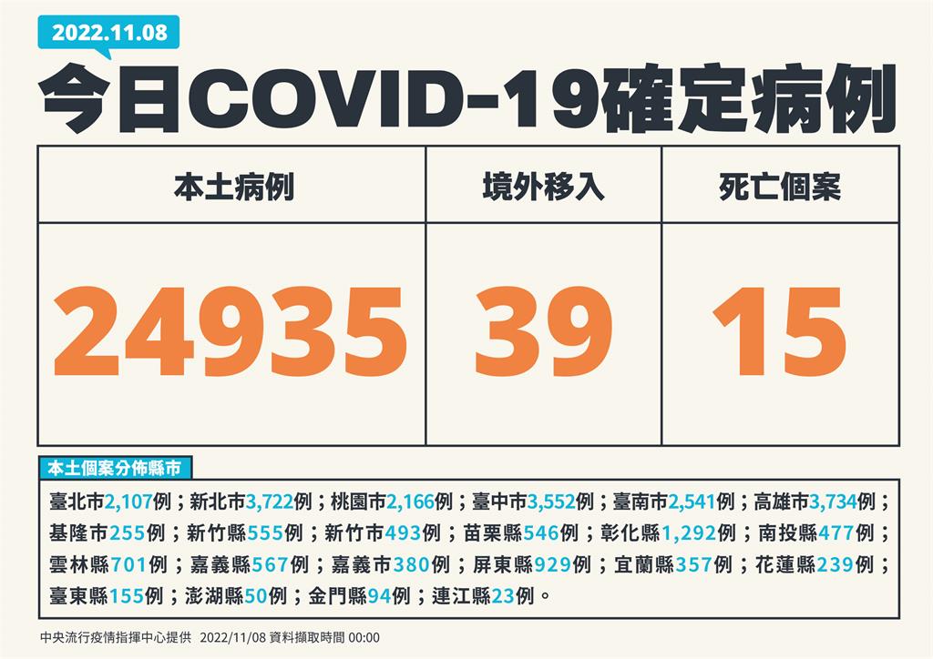 快新聞/本土再增24935例、添15死! 境外添39例