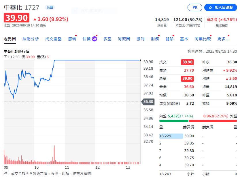 特化族群飆高音    這一檔從43塊起漲飆破百元大關