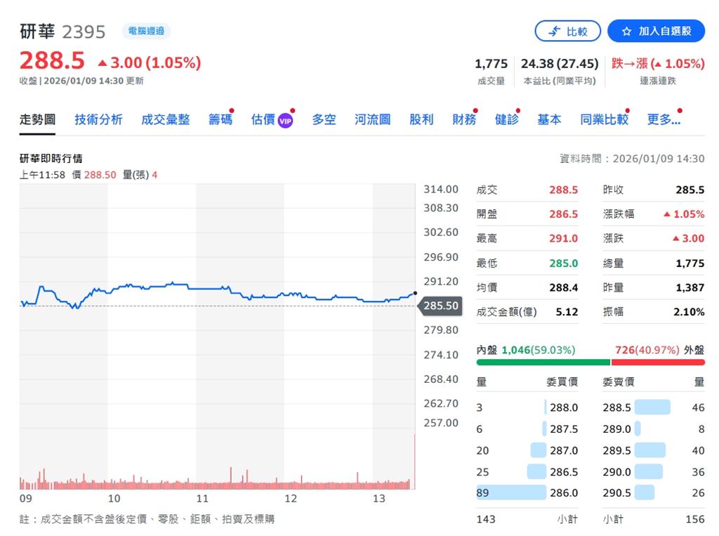 研華股份全年營收達708.82億元!創歷史新高