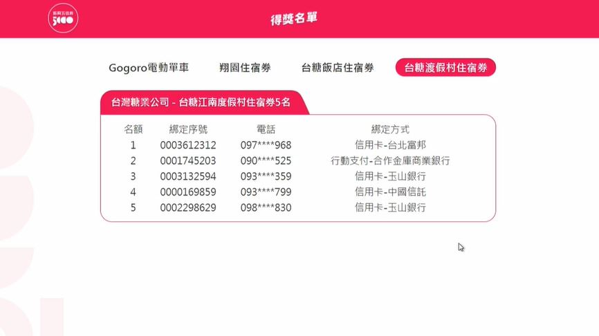 快新聞/數位五倍券加碼抽獎結果出爐 23幸運兒分別獲Gogoro單車、住宿券