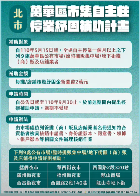 快新聞／萬華區商家自主停業補償辦法出爐　每攤可申請2萬元紓困金　