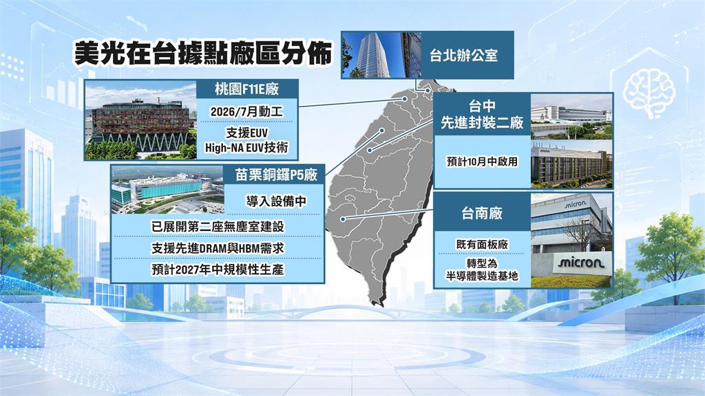 美光狂簽26份長約　台灣董座盧東暉：產能2027起陸續釋放