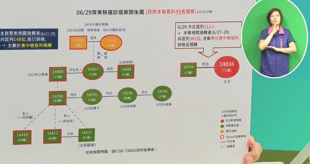 快新聞/9人染Delta! 確診者到枋寮醫院時間軸曝光「果農夫婦與秘魯祖孫有重疊」