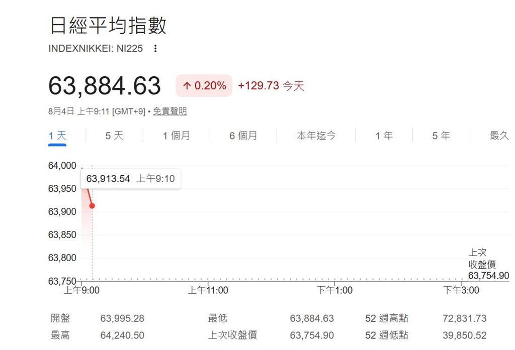 快新聞／今天開盤穩了？亞洲股市早盤大反攻　三星、海力士領漲