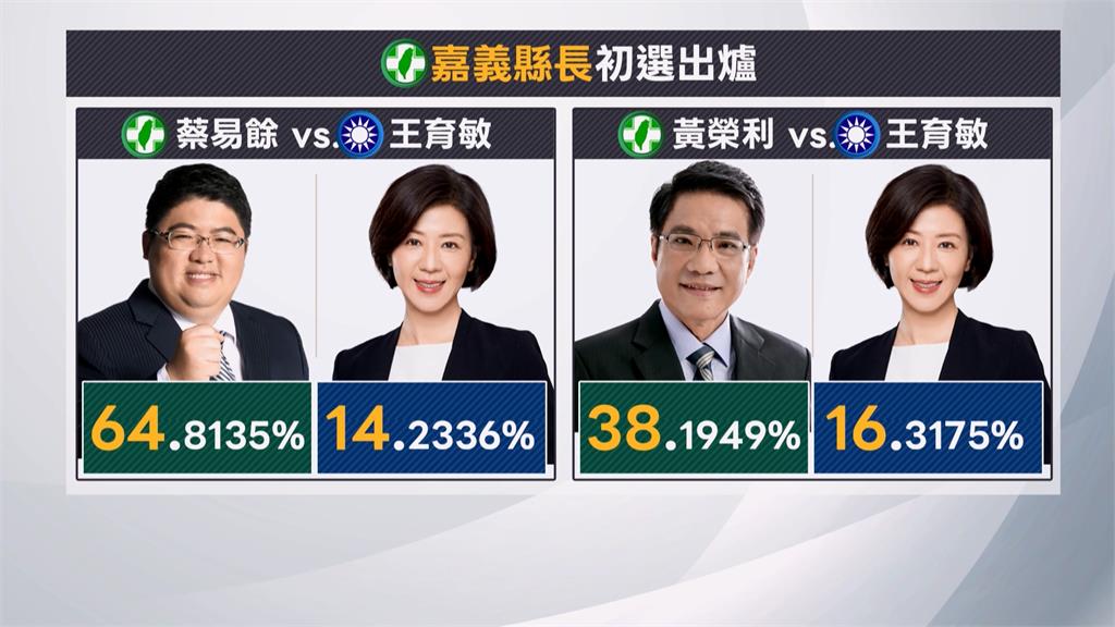 初選民調64.81%大勝　蔡易餘獲提名選嘉義縣長