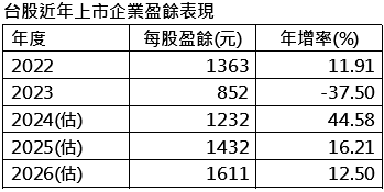 統一投信推出優選低波多重資產基金　四招掌握台股成長機會