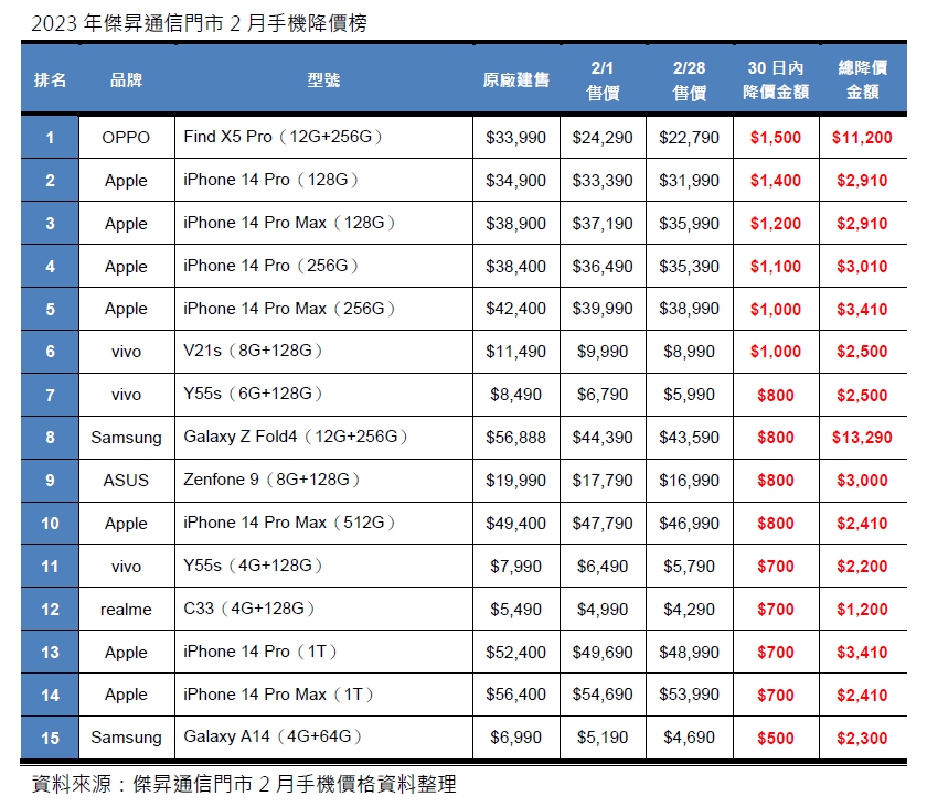 2023年2月手機降價Top15，這些手機降最多！