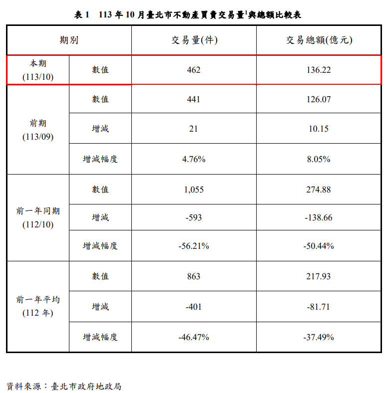 去年臺北房價已上漲 住宅價格指數升0.15% 交易量增4.76%