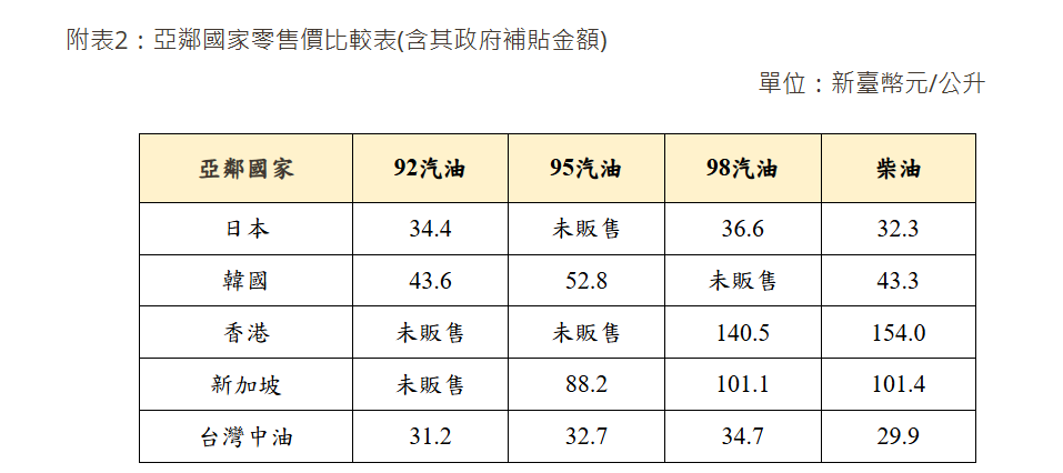 快新聞／下週油價宣布了！政府確定「繼續補貼」　吸收金額已飆破250億