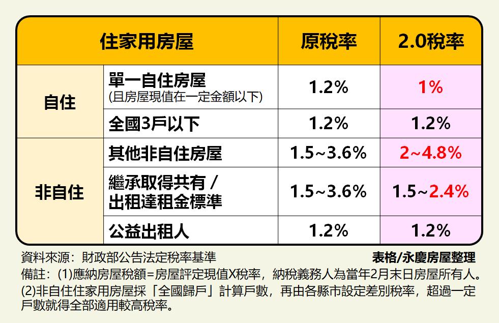 5月報稅季開跑!售屋、租屋族重點1次看專家解析「屋稅2.0」新制