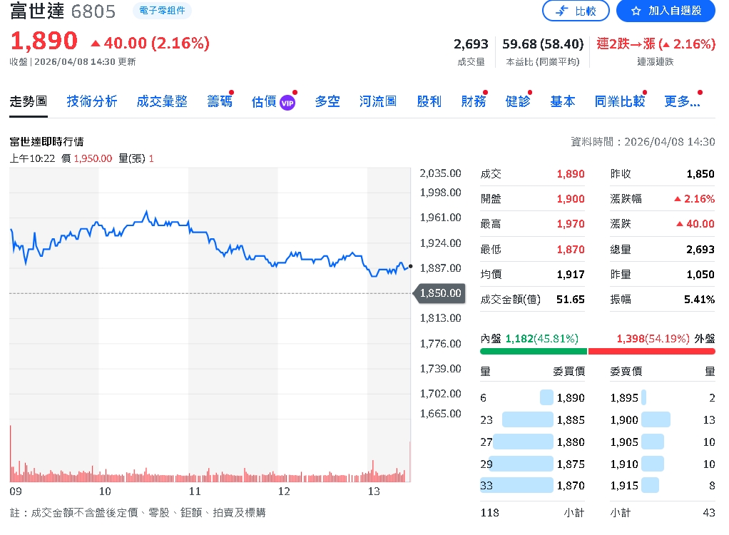 外資狂點AI鏈!台積電升資本支出 奇鋐、智邦齊旺