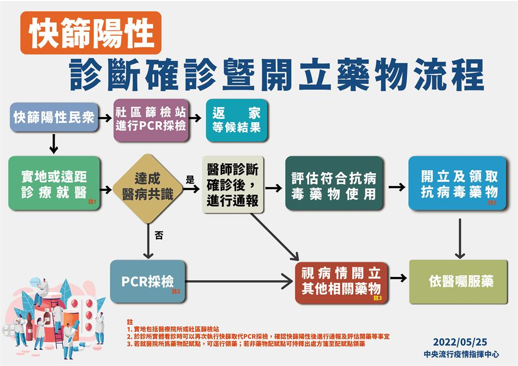 快新聞／全民「快篩陽=確診」今起上路！   看診、領藥6大QA懶人包一次看