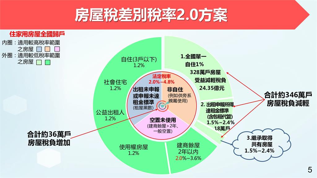 快新聞/政院拍板囤房稅率「最高4.8%」! 改採全國歸戶5圖看懂