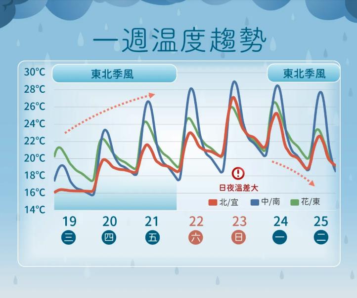 台灣上空「神秘X區」鄭明典示警了！全台急凍「這地除外」跌剩1字頭