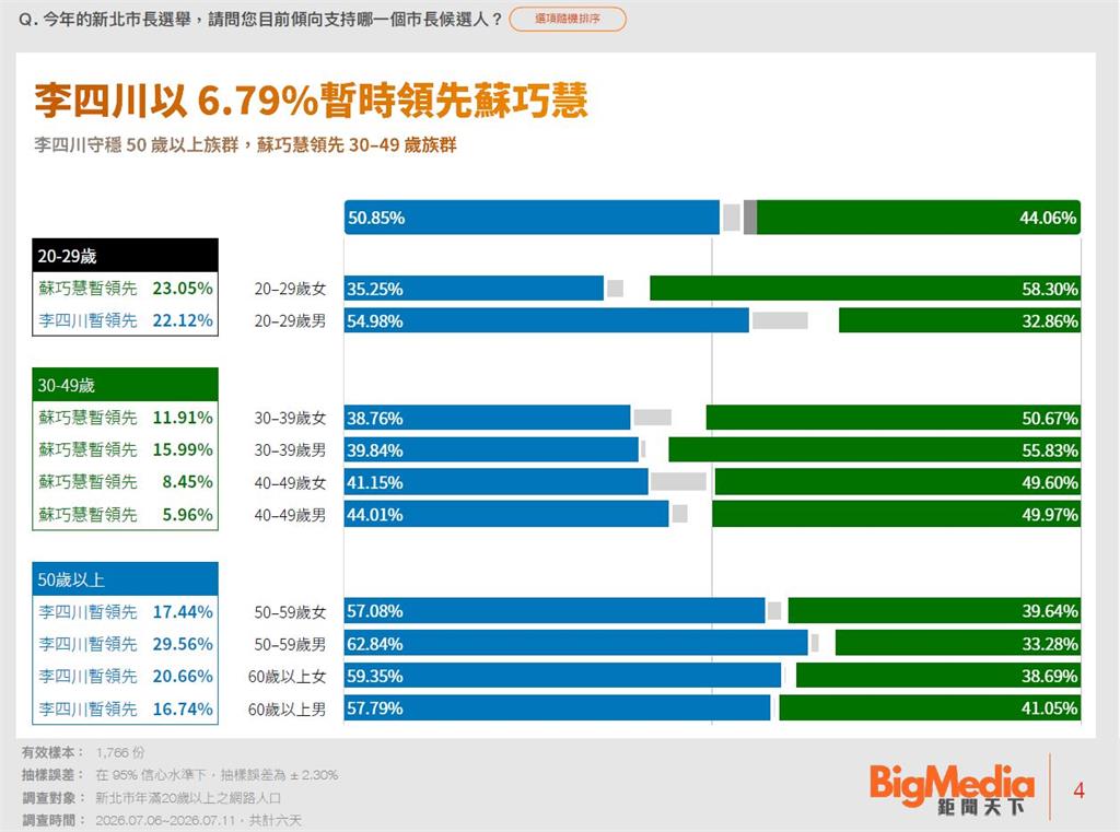 快新聞／新北綠營起風了！最新民調「這族群」蘇巧慧穩定過半　競辦謙卑發聲