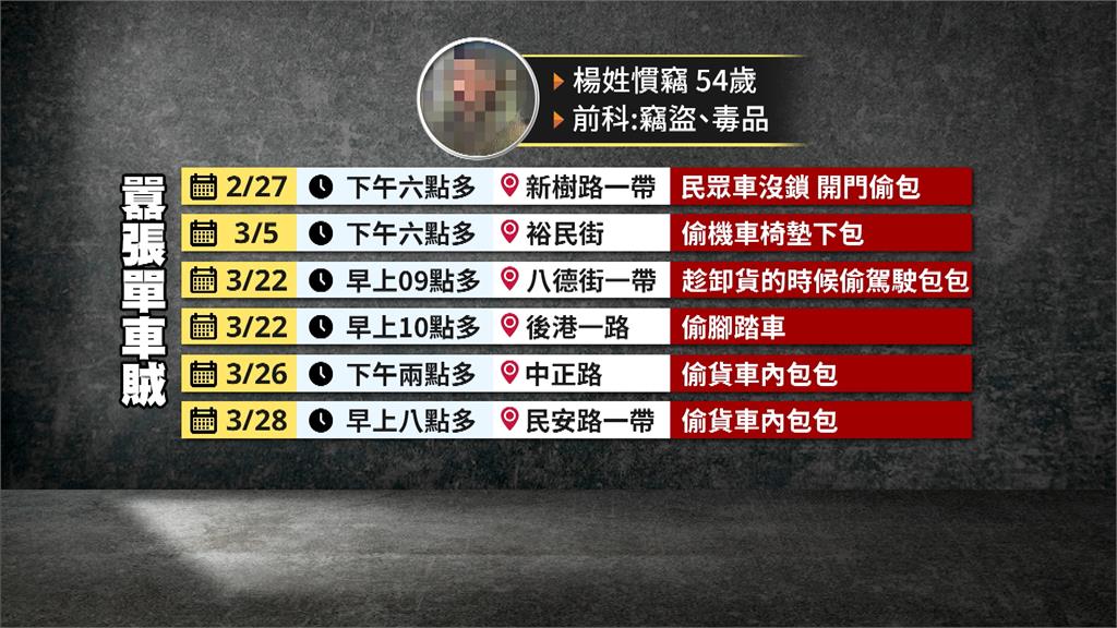 趁司機卸貨開車門 竊賊1個月得手15萬元