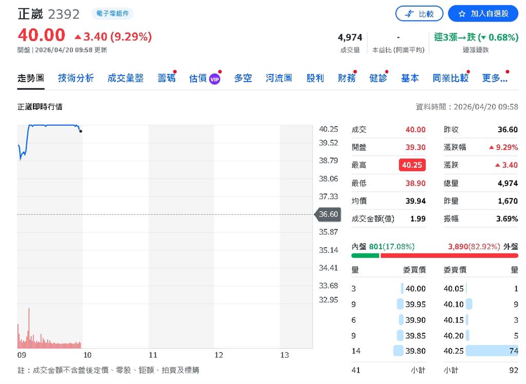 風電虧損大逆轉！正崴一筆55億補血　盤中鎖死漲停