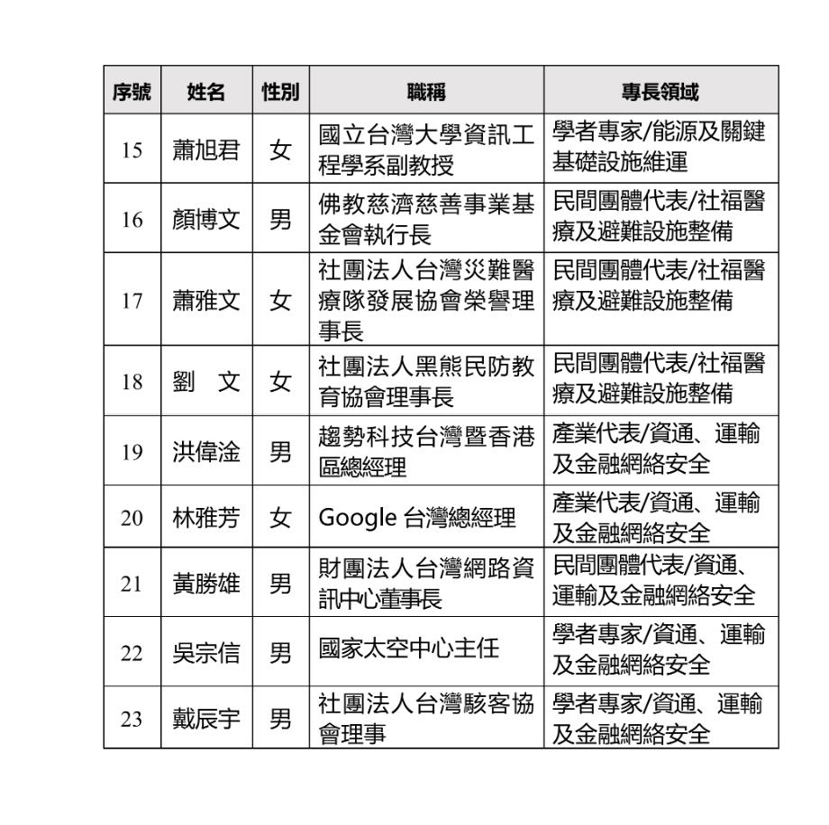 快新聞／吳怡農入列！全社會防衛韌性委員會登場　賴總統提3點強化民防