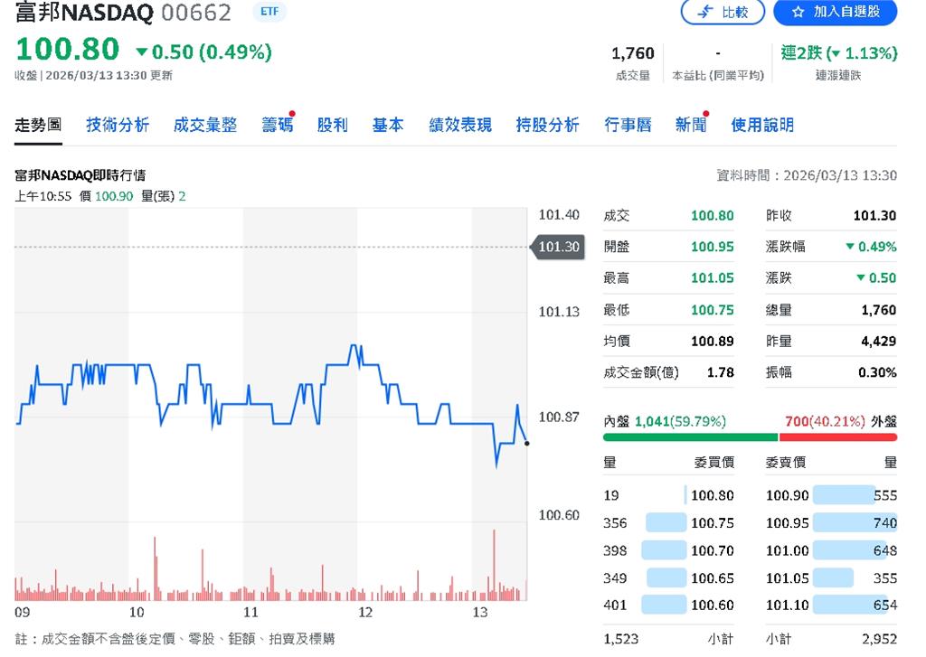準備上車！富邦NASDAQ-100 ETF將迎來分割！投資門檻降低