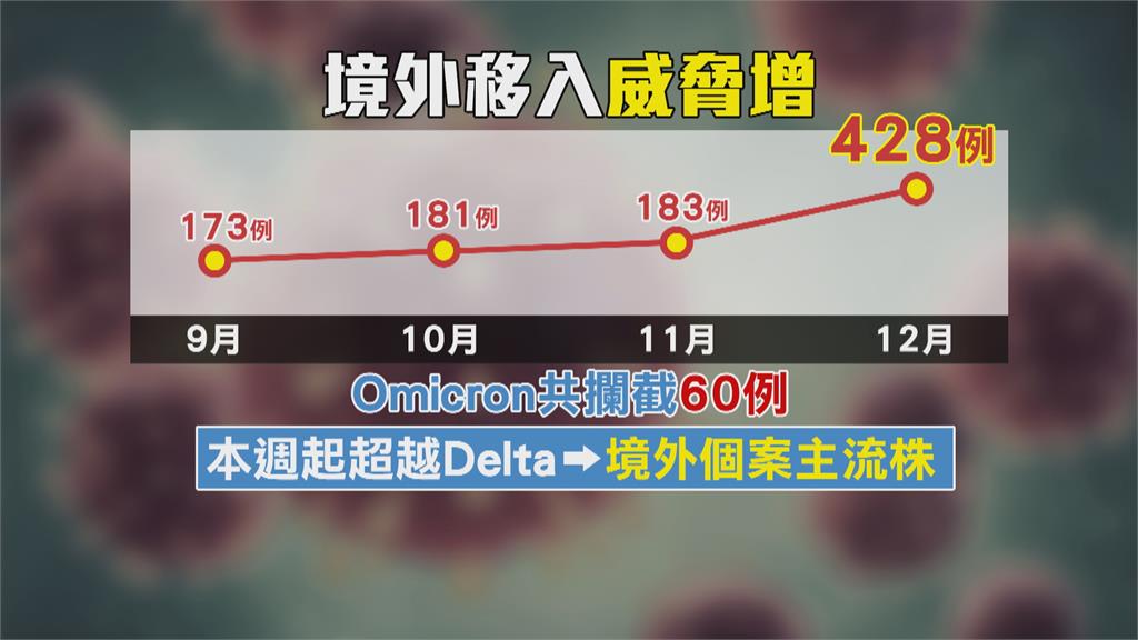 境外暴增41例 北市防疫旅館爆1例Omicron