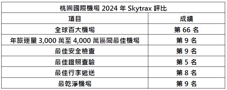 2024年Skytrax最佳機場評比 桃園機場獲全球第66名 