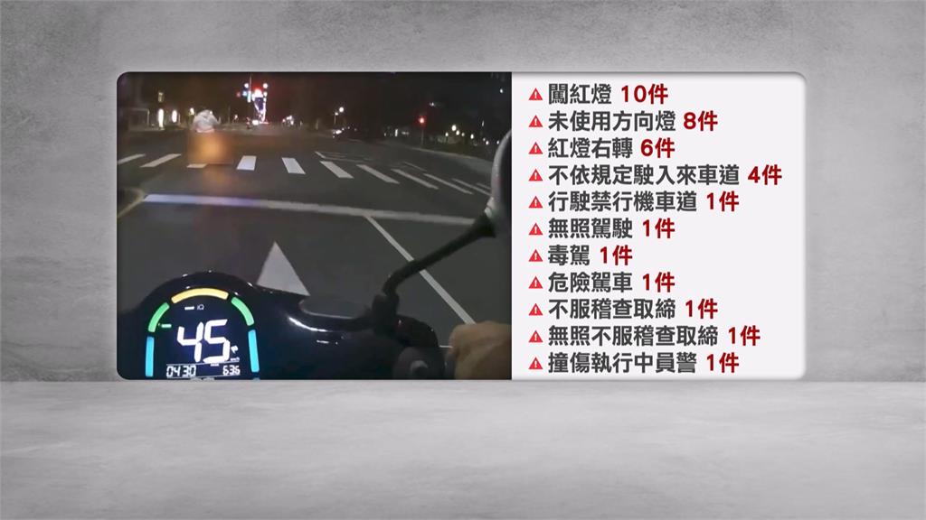高雄街頭警匪追逐！　男子毒駕拒檢狂違規慘吞58萬罰單