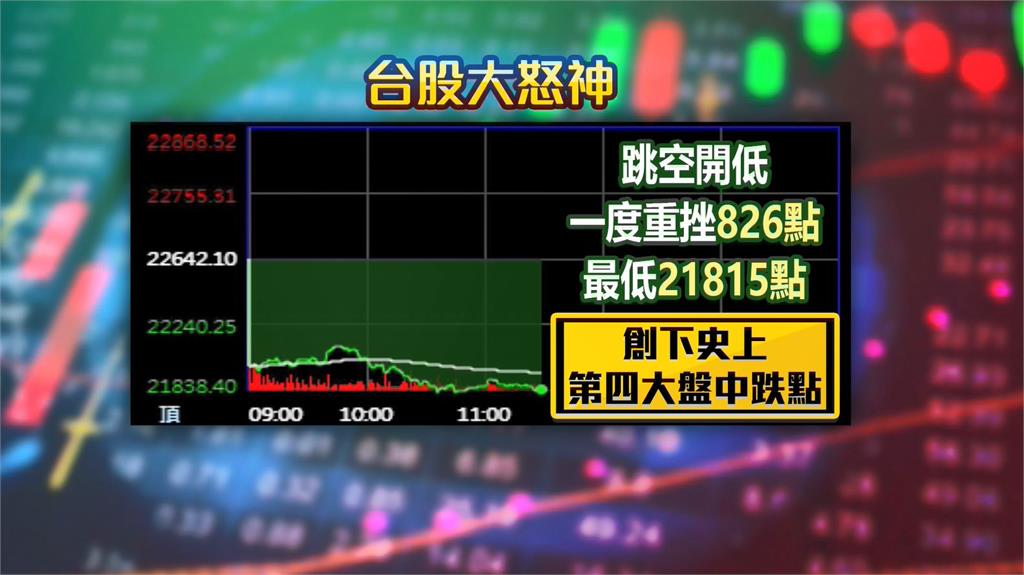 台股史上盤中第四慘! 盤中暴跌逾900點