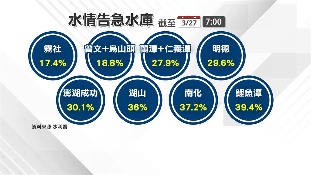 春雨無法解除旱象 全台8座水庫蓄水率不到4成