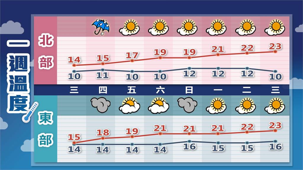 全台冷爆恐跌破10度！1圖看「冷氣團最強階段」林嘉愷曝：減弱速度慢