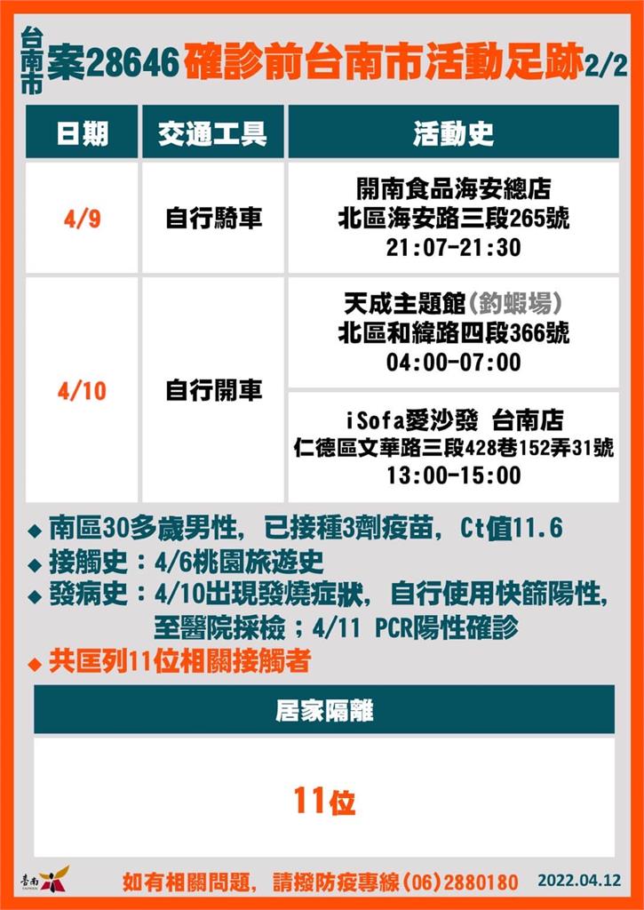 快新聞／台南增8例確診　足跡含金德春捲、三井OUTLET、水仙菜市場等多處