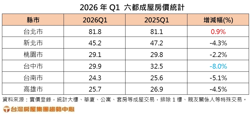 房市軟著陸？中南部跌破8%　台北逆勢撐盤