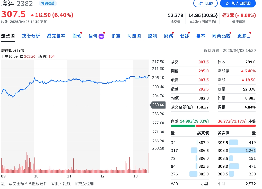 廣達3月營收飆3628億年增88%　AI伺服器拉貨爆發
