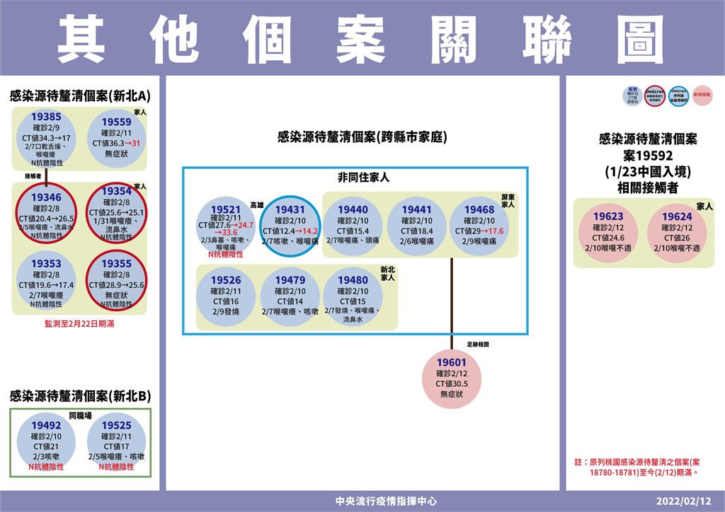 快新聞／五姊妹跨縣市群聚增1人確診　台南男「苗栗飲食足跡」相同