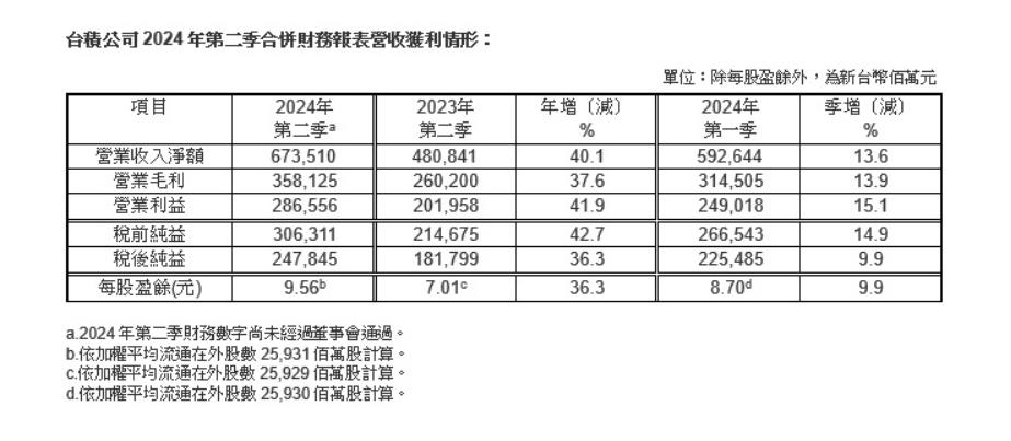 快新聞／台積電第2季財報營收「增加40.1%」　淨利達2478億5千萬元台幣