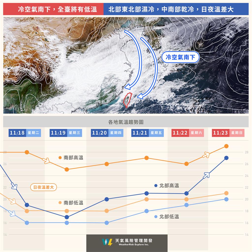 東北季風「猛甩冷空氣」全台滑坡大降溫！一圖看「最冷低點」這天谷底反彈了