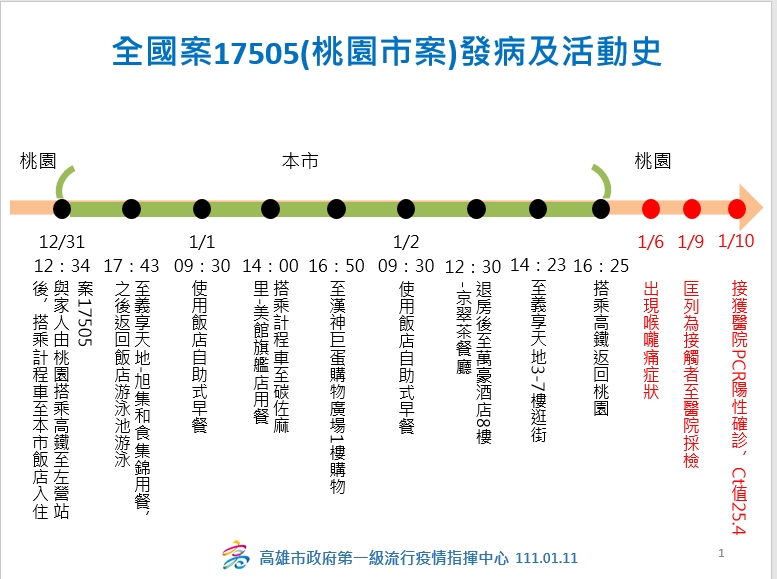 快新聞／桃園確診童高雄跨年「還曾搭這2班高鐵」  陳其邁曝接觸者採檢結果