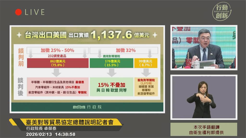 快新聞/台美關稅15%不疊加!卓榮泰:達成6大目標「成功守住產業競爭力」