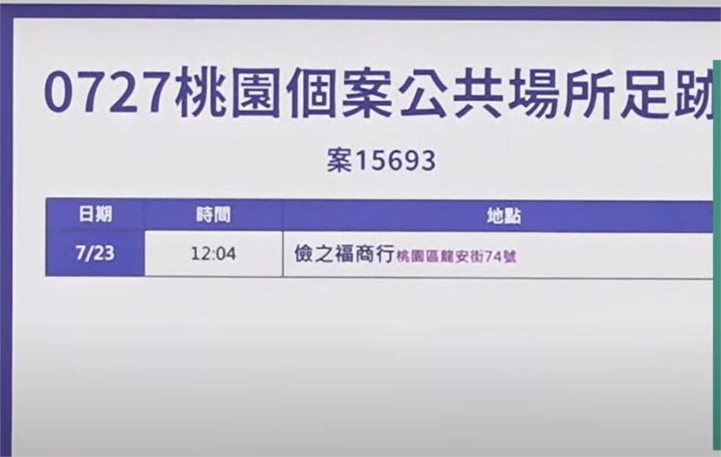 快新聞／桃園新增6例「5例為特殊交友圈」 相關足跡曝光！